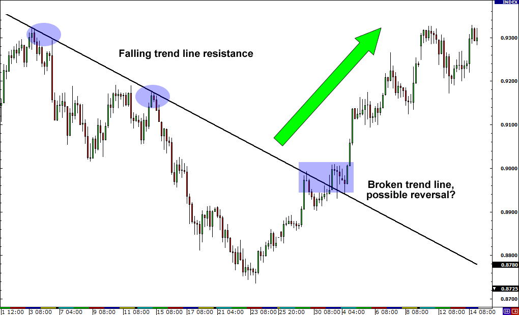 forex how to spot trend reversal