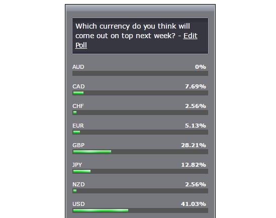 forex weekly poll