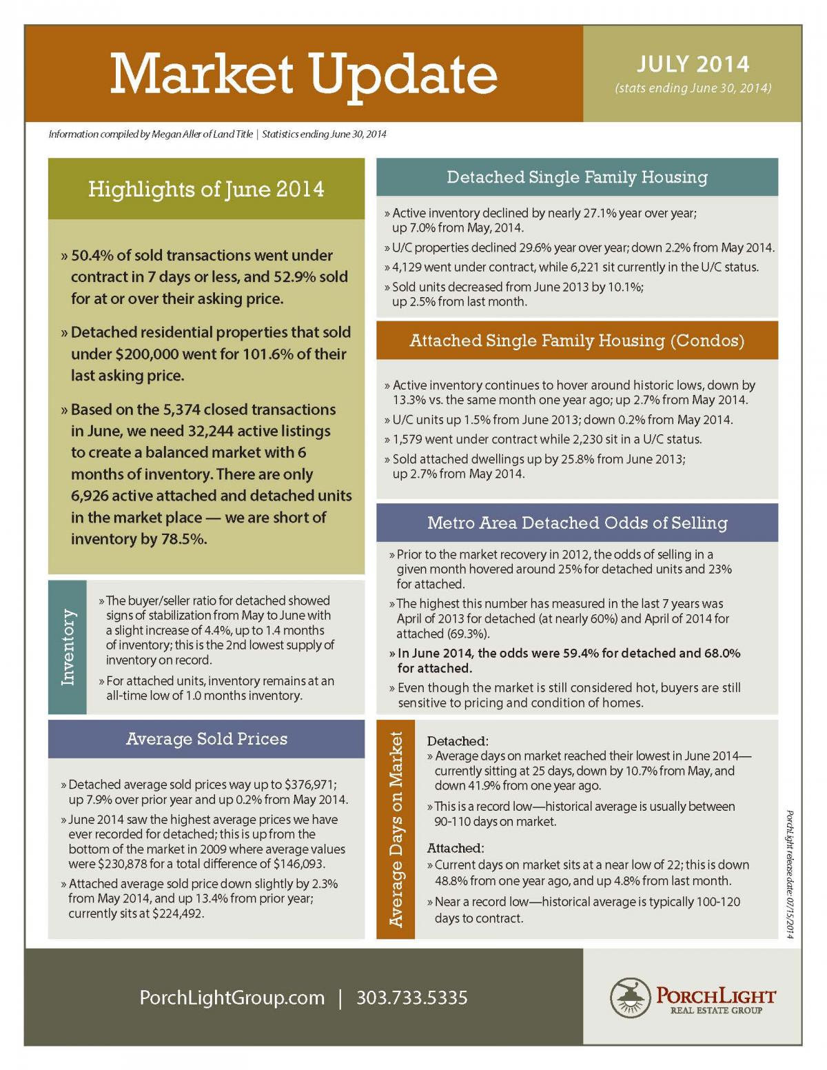 July 2014 Denver Market Update