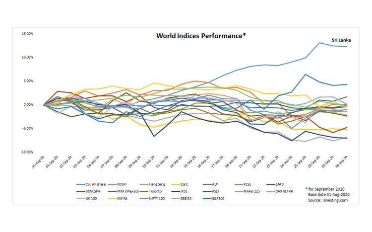 CSE ASPI Best Performing Index Globally in September
