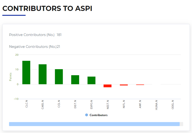 Sri Lanka stocks surge. All Share Price Index up by 171.32 points