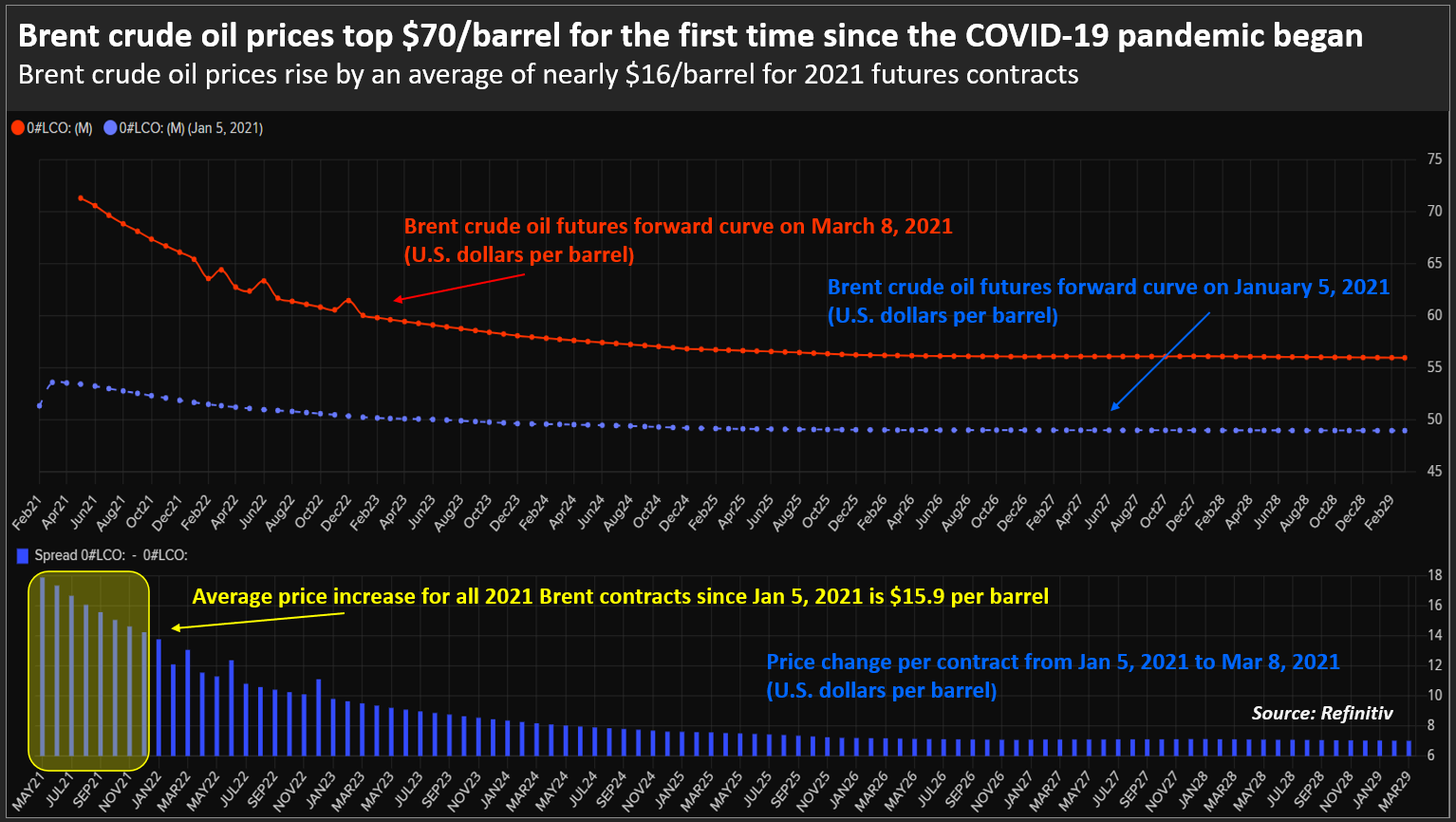 Brent jumps past $70 for first time since pandemic began after Saudi ...