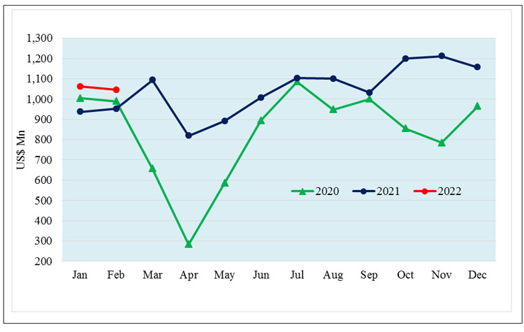 Sri Lanka’s merchandise exports earn USD 1Bn in February 2022