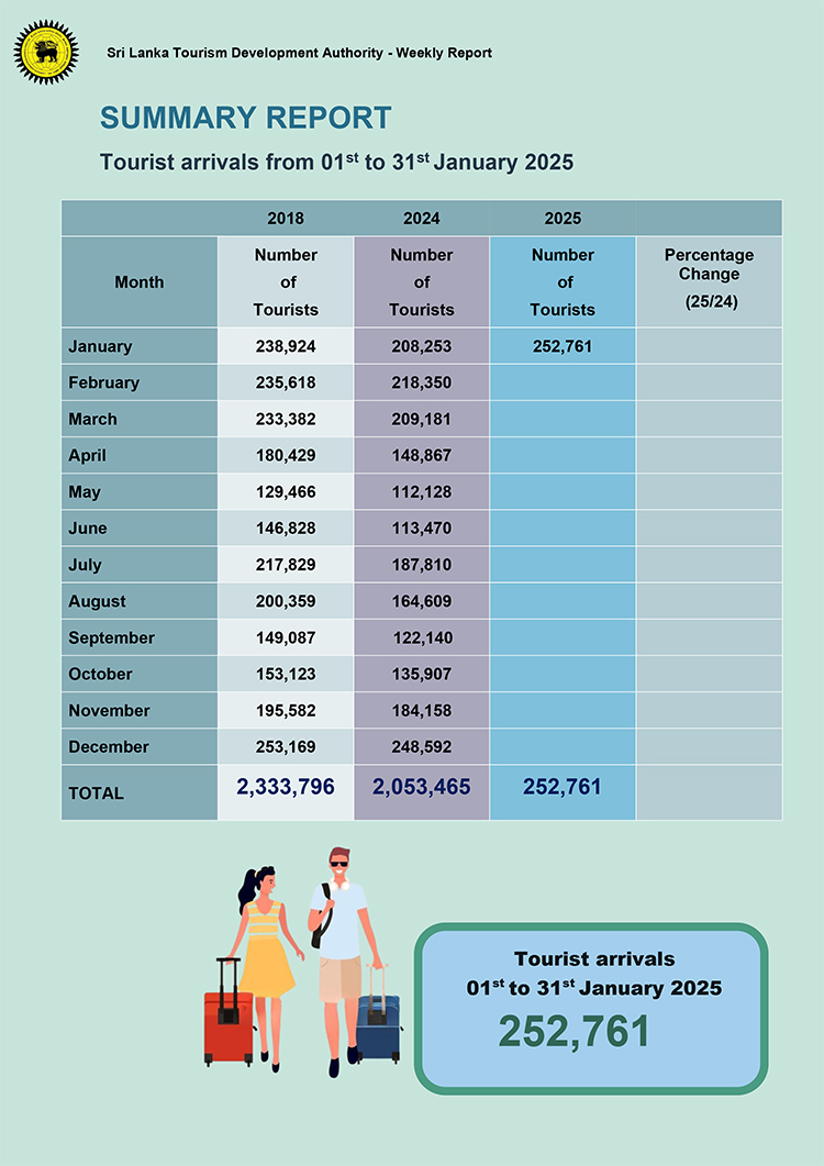 Sri Lanka sees record tourist arrivals in January 2025