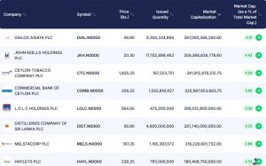 Dialog Axiata Becomes Sri Lanka’s Most Valuable Listed Company