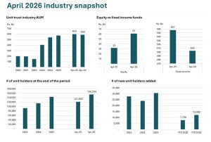 Unit Trust Industry navigates market volatility with resilience