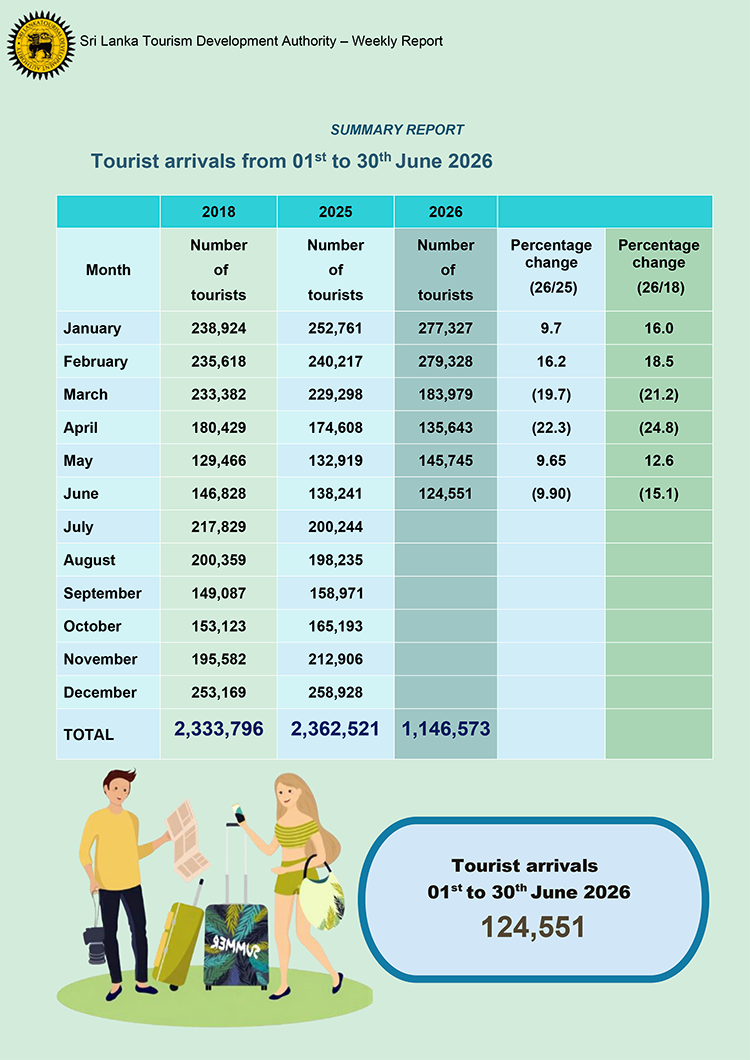 Tourist arrivals in Sri Lanka