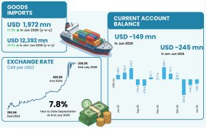 Sri Lanka Reports Third Consecutive Monthly Current Account Deficit in June 2026