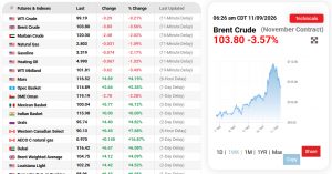Oil set for weekly gain of over 7% on supply disruptions; US diesel hits record high