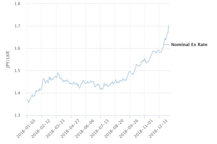 Thread for News on CSE and SL Economy - Page 5 Yen-to-Rupee1-e1546503360115