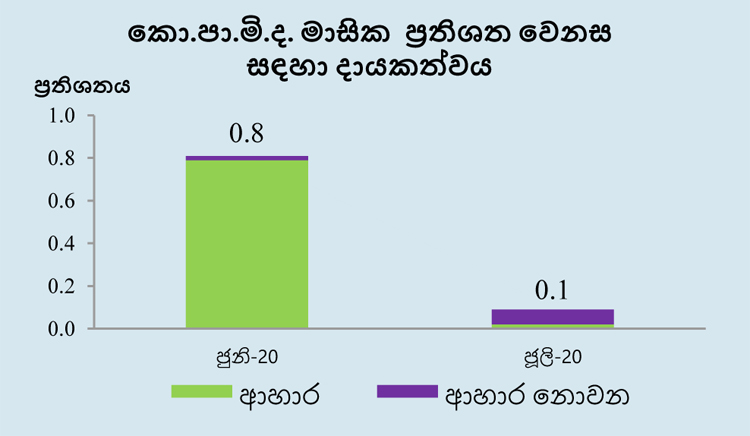 කොළඹ පාරිභෝගික මිල දර්ශකය මත පදනම් වූ උද්ධමනය 2020 ජූලි මාසයේ දී ඉහළට
