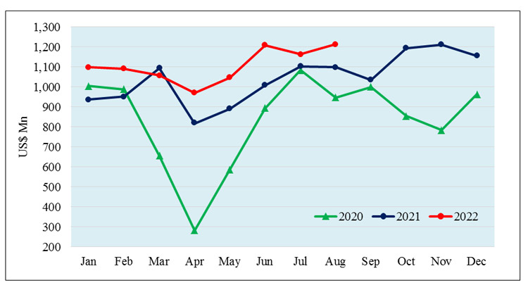 2022 අගෝස්තු මාසයේදී වෙළඳ භාණ්ඩ අපනයන ආදායම 10%කින් ඉහළට