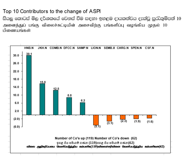 කොටස් වෙළදපොල අදත් වේගයෙන් වර්ධනය වෙයි - සියළු කොටස් දොලොස්දාහට වැඩි වෙයි 1 Iri News ASPI 01.10.2024 Iri News