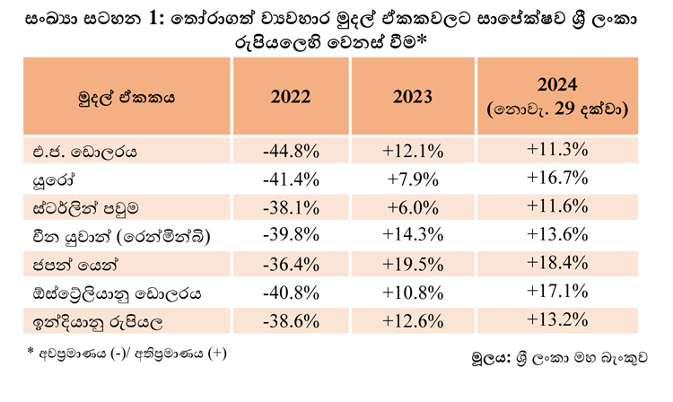 රුපියලේ අගය අඛණ්ඩව වැඩි වෙයි 1 Iri News External Sector Performance October 2024 S 8A Iri News