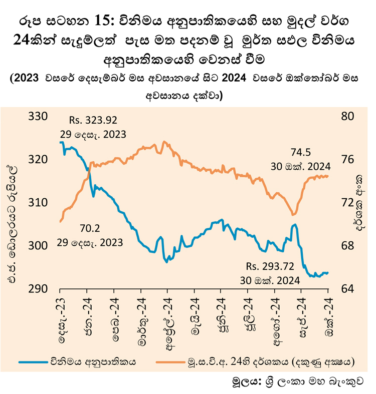 රුපියලේ අගය අඛණ්ඩව වැඩි වෙයි 2 Iri News External Sector Performance October 2024 S 8B Iri News