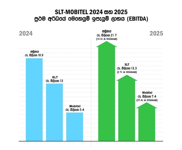 2025 වසරේ පළමු මාස 6 තුළ SLT-MOBITEL කැපී පෙනෙන දැවැන්ත වර්ධනයක් වාර්තා කරයි