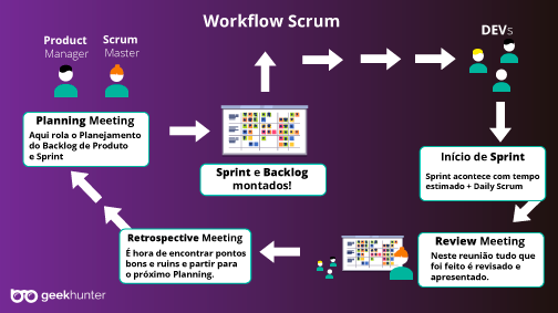 imagem do fluxo de trabalho scrum produzida pela Geekhunter