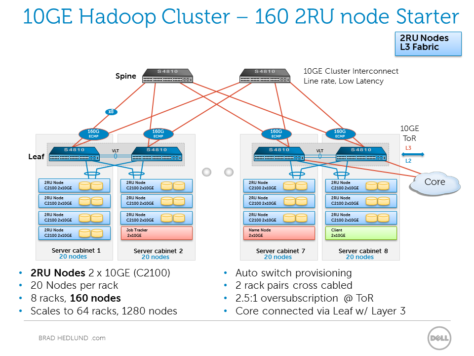 Considering 10GE Hadoop clusters and the network Considering 10GE Hadoop clusters and the network