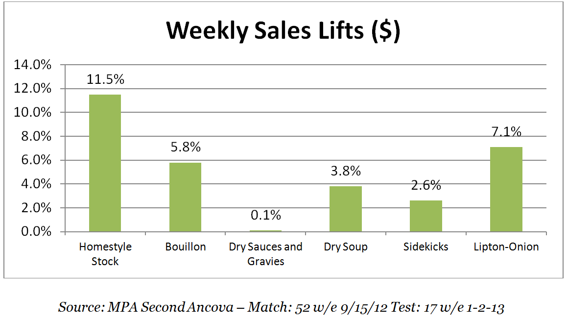 12304_KNORR_WFD_WEEKLY_SALES_LIFT