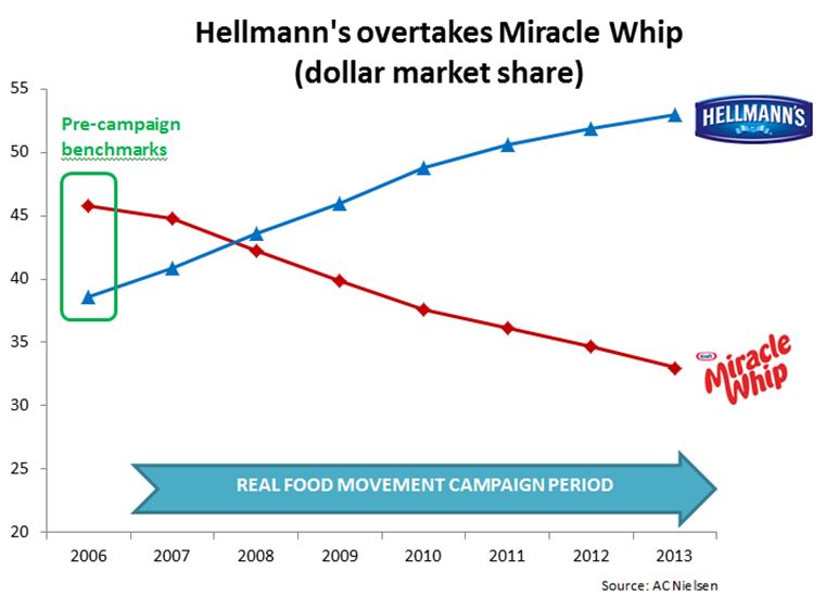 17578_Pg._14_Hellmann's_overtakes_mircale_whip_chart