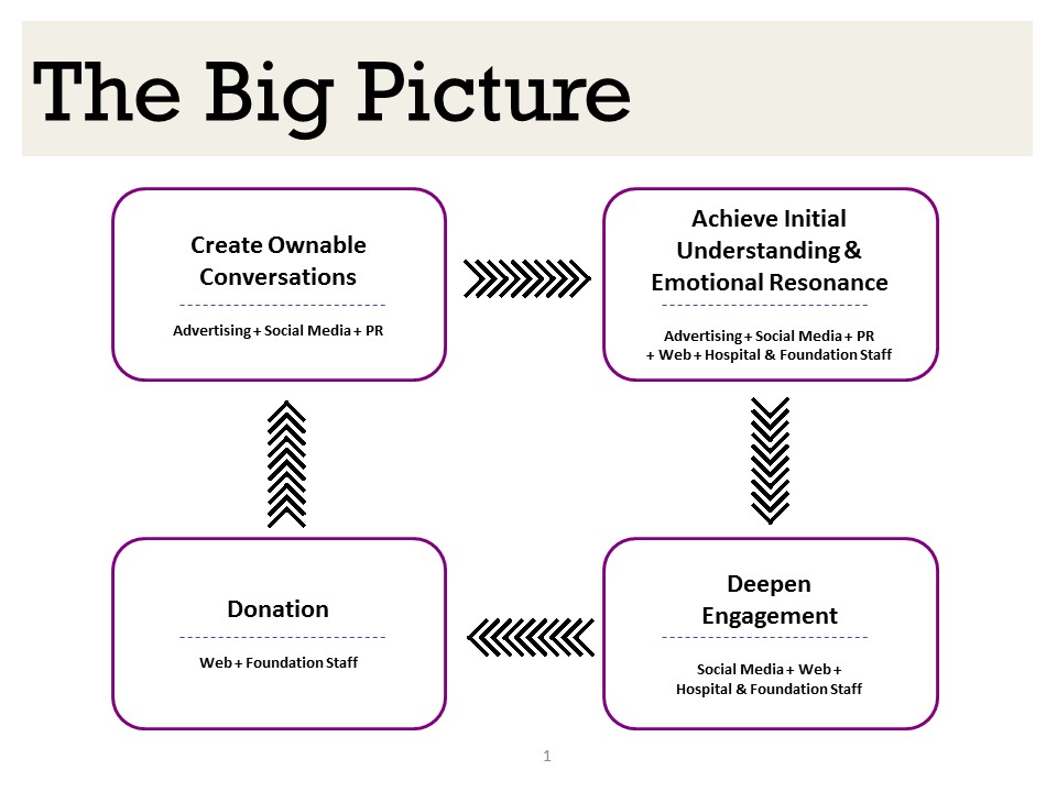 CAMH Activation Process