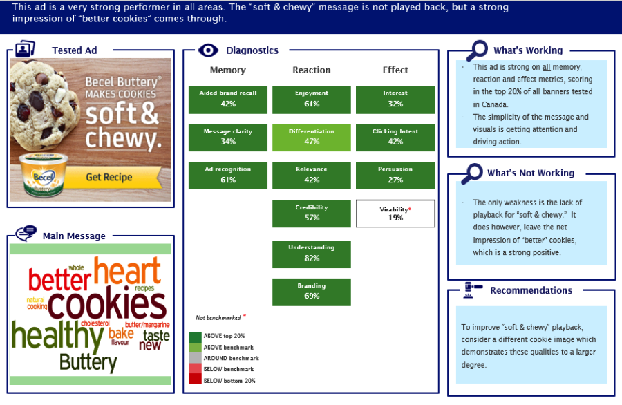 24712_Chart_7-_Becel_Digital_Assets_Metrix_Lab_Test_Results