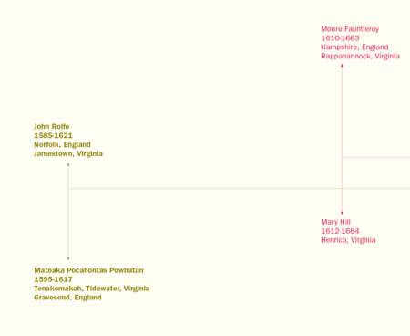 Pocahontas on the other side