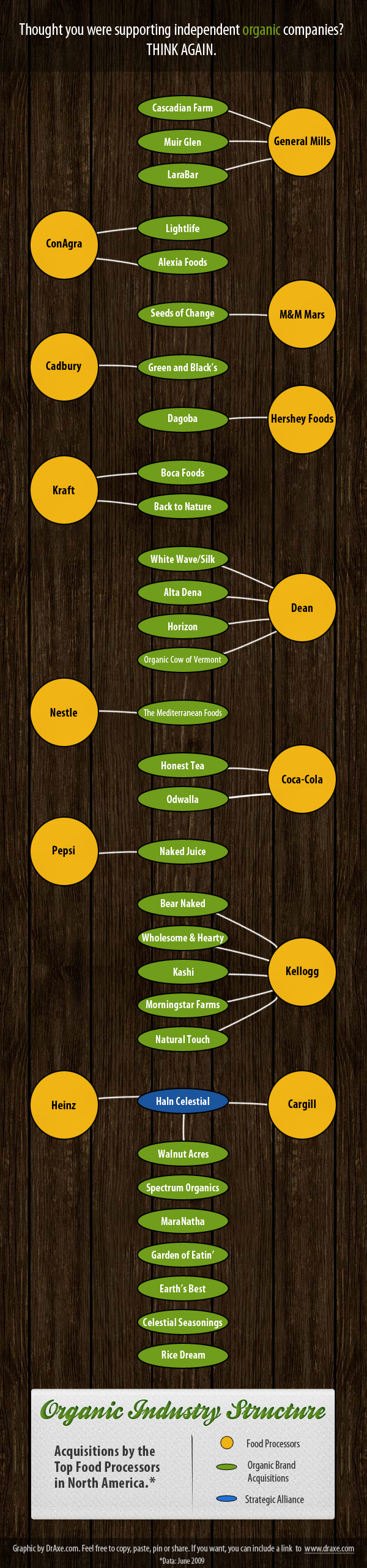 BIG ORGANIC: Natural Food Brands Owned By Mega-Corporations