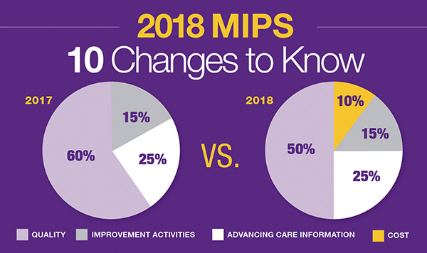 2018 MIPS Update: 10 Changes You Should Know About                                  