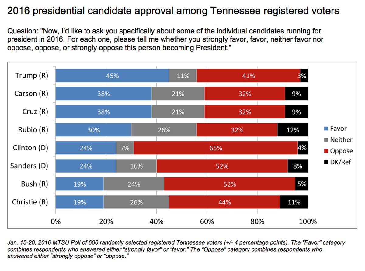 who is tennessee for when it comes to presidential ted cruz christmas