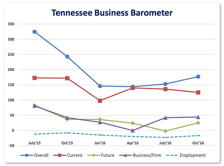 Tennessee Business Barometer Index rising on better future economic outlook Murfreesboro News