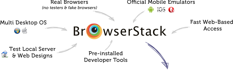 Cross Browser Testing, Developer Tools, No VM Setup, Test in Real IE Browser
