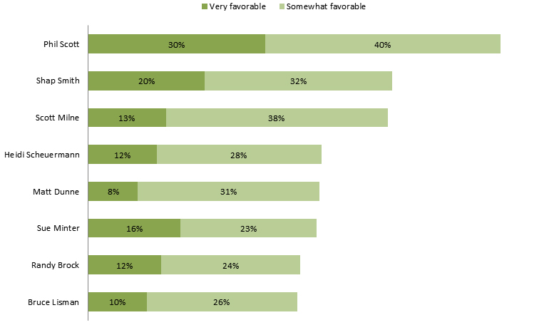 Figure 2, Percent expressing favorable views of the potential candidates