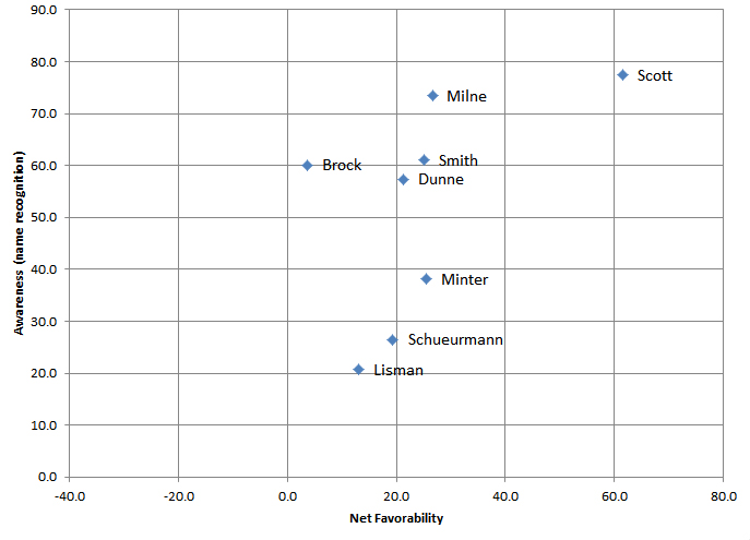 Figure 3, Name recgonition and net favorability