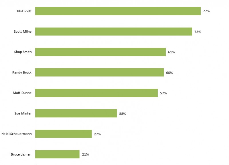 Figure 1, Percent of respondents who say that they have heard of a potential candidate