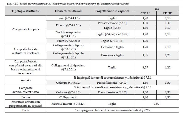 Tab. 7.2.I - Fattori di sovraresistenza ?Rd (fra parentesi quadre è indicato il numero dell’equazione corrispondente)