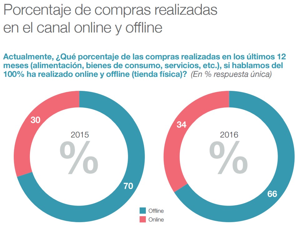 estudio-1-compras-off-y-online
