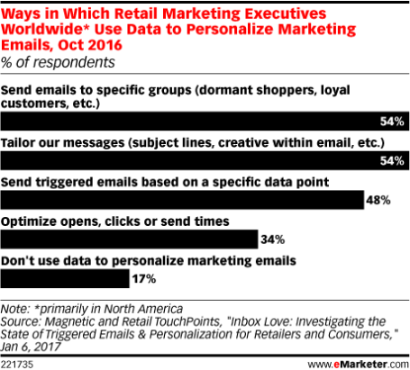 Encuesta sobre email marketing para la personalización del eCommerce.