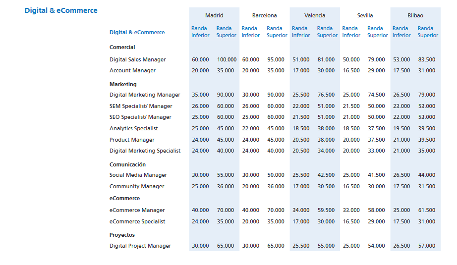 Tabla de salarios en Digital & eCommerce, Randstad.
