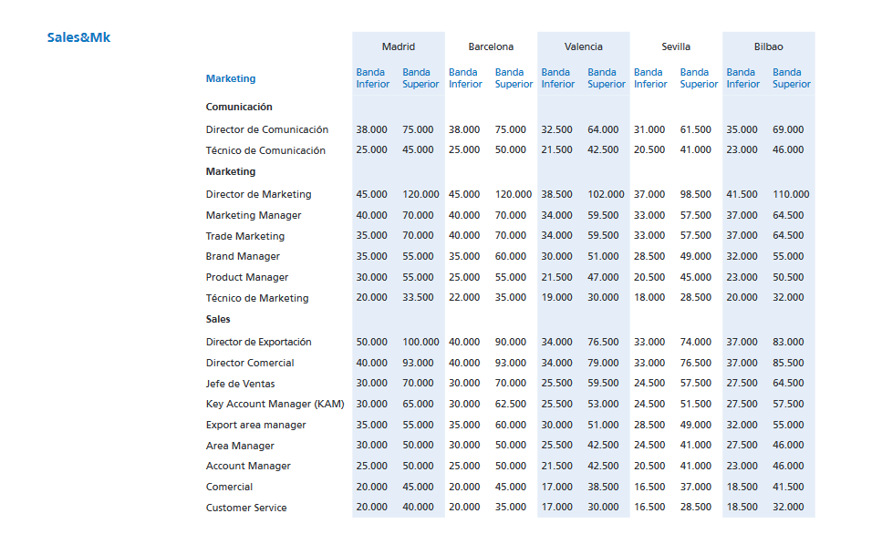 Tabla de salarios en Sales & Mk, Randstad.