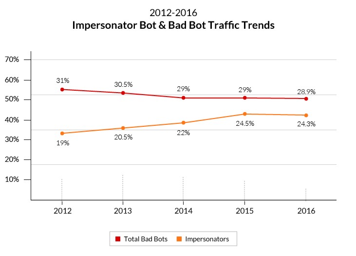 Tráfico de bots impersonator y bots malos entre 2012 y 2016. Imagen: