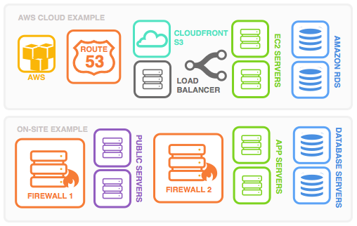 Web Application Deployment Examples