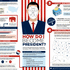 How Do I Become President?