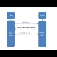 Call blocking of unvalidated caller IDs
