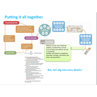 Using Predictive Analytics, Call history, CDR and Network intelligence data  to block robocallers 