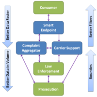 Smart endpoints, complaint aggregators, carrier support, and real-time interfaces for law enforcement
