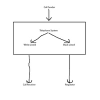 White List / Black List Robocall Trapping