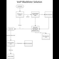 VoIP Blacklister