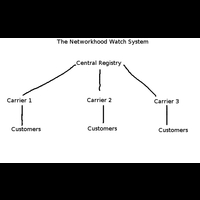 Networkhood Watch