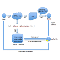 VoIP CallHASH Database